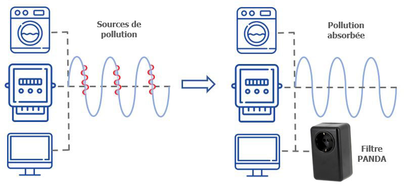 Schéma de fonctionnement du filtre CPL Linky panda de la marque POLIER